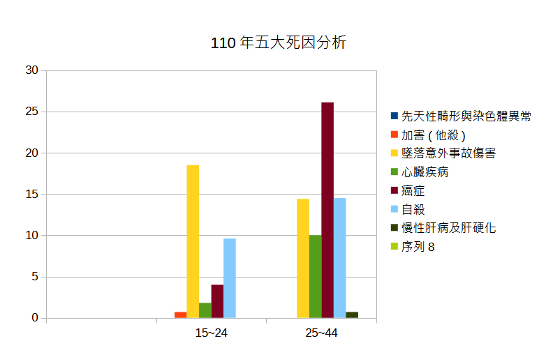 15~24歲墜落意外事故傷害高居首位